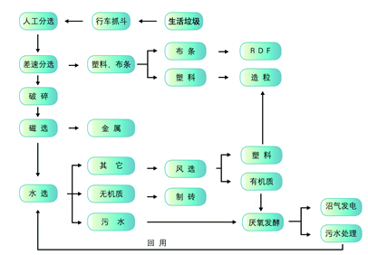 生活垃圾资源化处理技术工艺流程